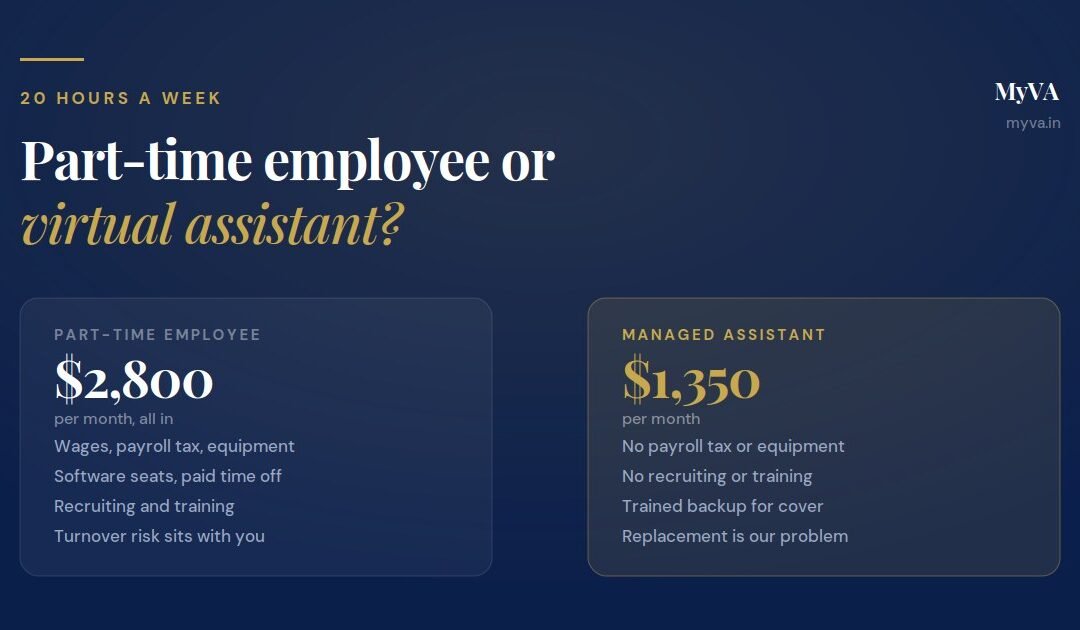 Part-time employee at $2,800 a month compared with a managed virtual assistant at $1,350 for the same 20 hours
