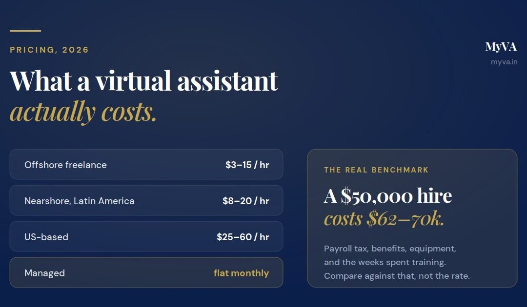 Virtual assistant pricing bands from offshore to US-based, compared against the true cost of a $50,000 employee